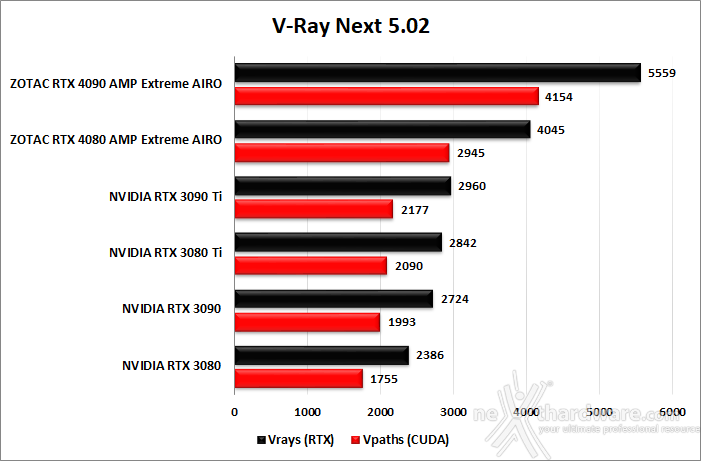 ZOTAC GeForce RTX 4080 AMP Extreme AIRO 14. Produttività 7