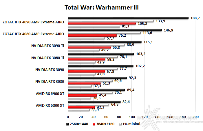ZOTAC GeForce RTX 4080 AMP Extreme AIRO 10. God of War - Total War: WARHAMMER III - Hitman 3 4