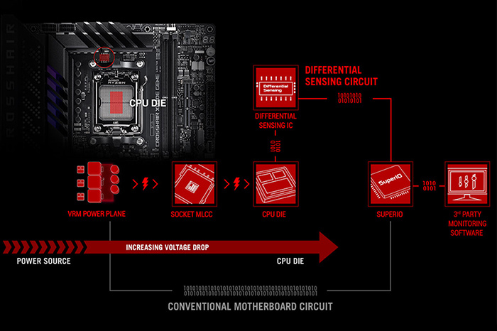 ASUS ROG CROSSHAIR X670E GENE 6. Caratteristiche peculiari 16