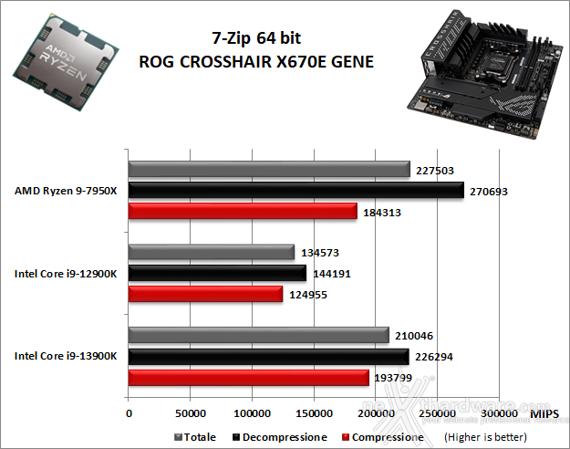 ASUS ROG CROSSHAIR X670E GENE 10. Benchmark Compressione e Rendering 1