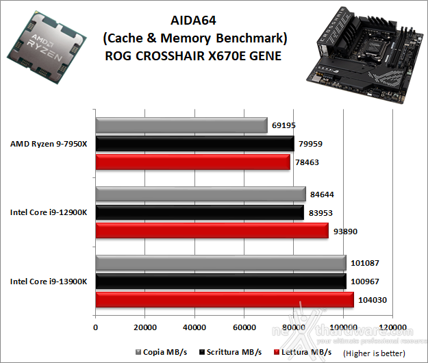 ASUS ROG CROSSHAIR X670E GENE 11. Benchmark Sintetici 3