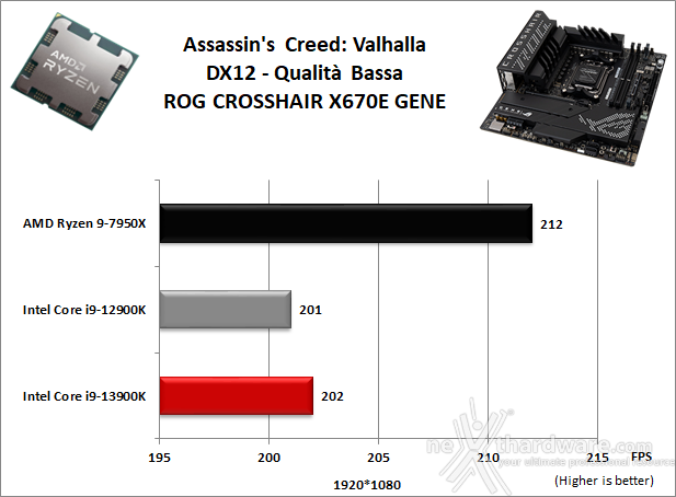 ASUS ROG CROSSHAIR X670E GENE 13. Videogiochi 10