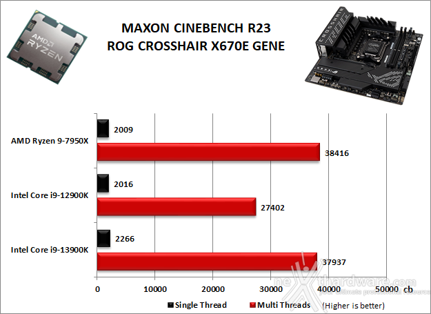 ASUS ROG CROSSHAIR X670E GENE 10. Benchmark Compressione e Rendering 3