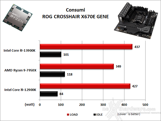 ASUS ROG CROSSHAIR X670E GENE 15. Overclock, temperature e consumi 11