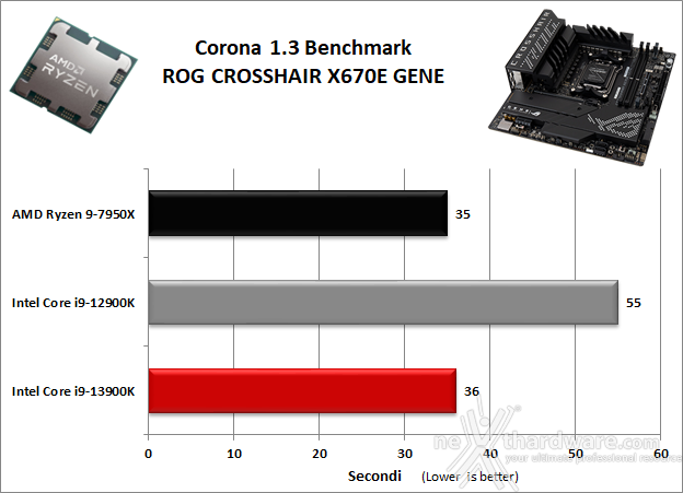 ASUS ROG CROSSHAIR X670E GENE 10. Benchmark Compressione e Rendering 5
