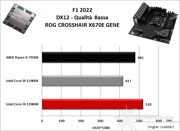 ASUS ROG CROSSHAIR X670E GENE 13. Videogiochi 2