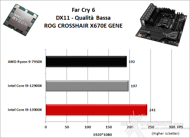 ASUS ROG CROSSHAIR X670E GENE 13. Videogiochi 4