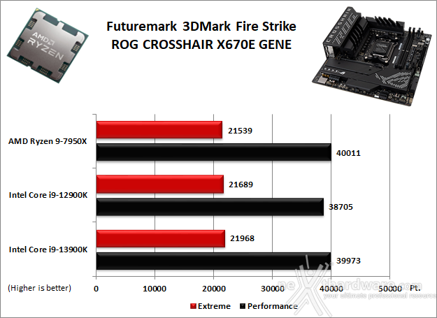 ASUS ROG CROSSHAIR X670E GENE 12. Benchmark 3D 1