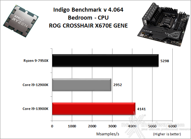 ASUS ROG CROSSHAIR X670E GENE 10. Benchmark Compressione e Rendering 6