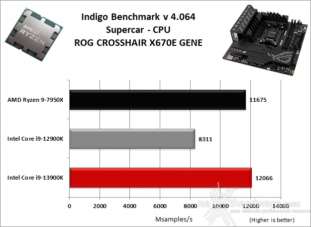 ASUS ROG CROSSHAIR X670E GENE 10. Benchmark Compressione e Rendering 7