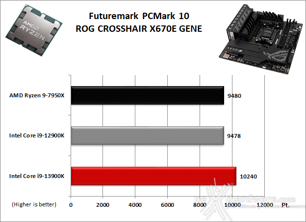 ASUS ROG CROSSHAIR X670E GENE 11. Benchmark Sintetici 1