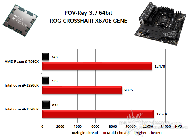 ASUS ROG CROSSHAIR X670E GENE 10. Benchmark Compressione e Rendering 4