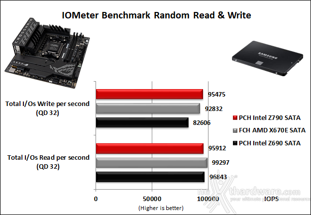 ASUS ROG CROSSHAIR X670E GENE 14. Benchmark controller  3