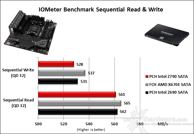 ASUS ROG CROSSHAIR X670E GENE 14. Benchmark controller  2