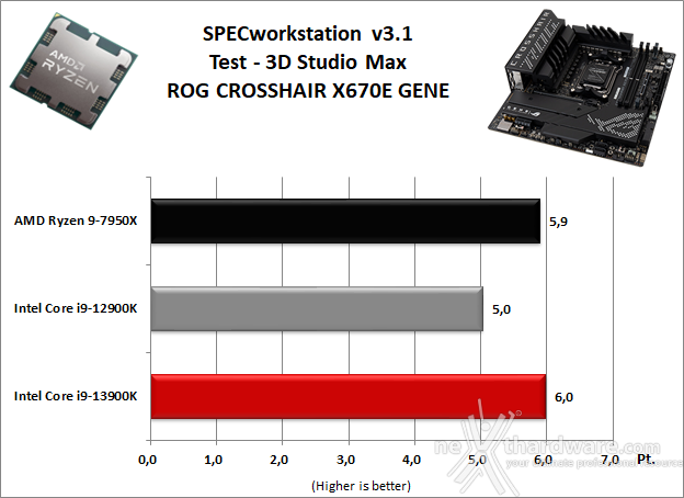 ASUS ROG CROSSHAIR X670E GENE 11. Benchmark Sintetici 8