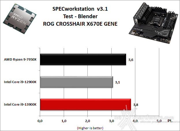 ASUS ROG CROSSHAIR X670E GENE 11. Benchmark Sintetici 4