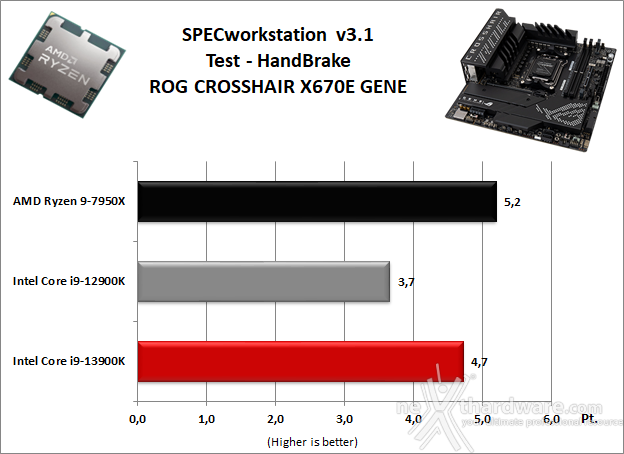 ASUS ROG CROSSHAIR X670E GENE 11. Benchmark Sintetici 5
