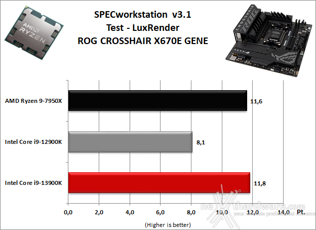 ASUS ROG CROSSHAIR X670E GENE 11. Benchmark Sintetici 6