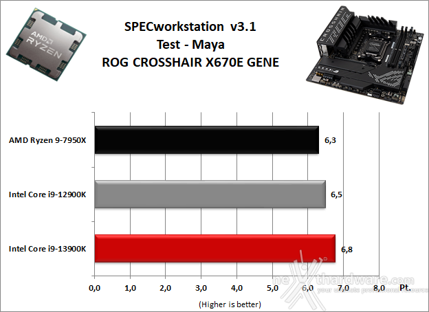 ASUS ROG CROSSHAIR X670E GENE 11. Benchmark Sintetici 7