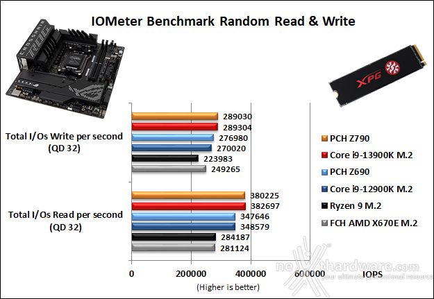 ASUS ROG CROSSHAIR X670E GENE 14. Benchmark controller  5