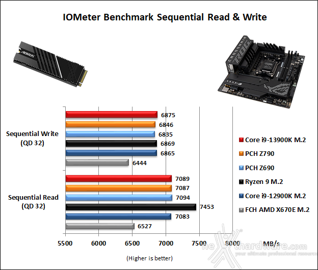 ASUS ROG CROSSHAIR X670E GENE 14. Benchmark controller  6