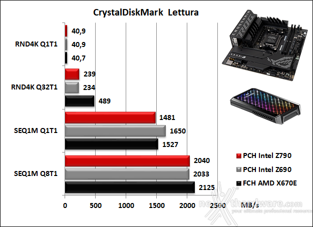 ASUS ROG CROSSHAIR X670E GENE 14. Benchmark controller  9