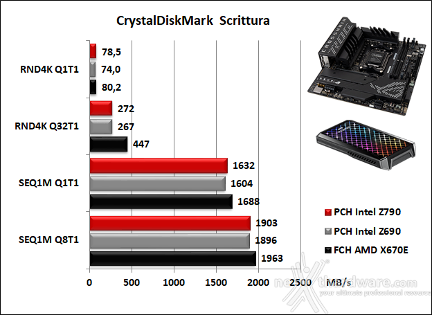 ASUS ROG CROSSHAIR X670E GENE 14. Benchmark controller  10