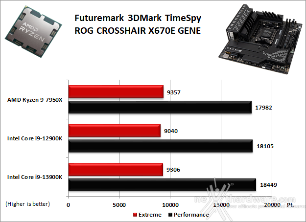 ASUS ROG CROSSHAIR X670E GENE 12. Benchmark 3D 2