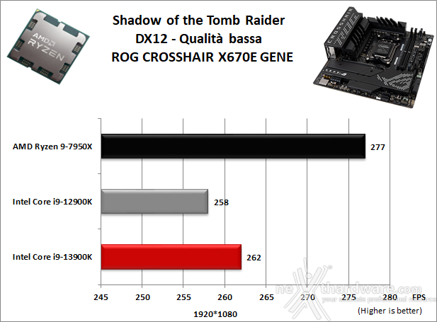 ASUS ROG CROSSHAIR X670E GENE 13. Videogiochi 6