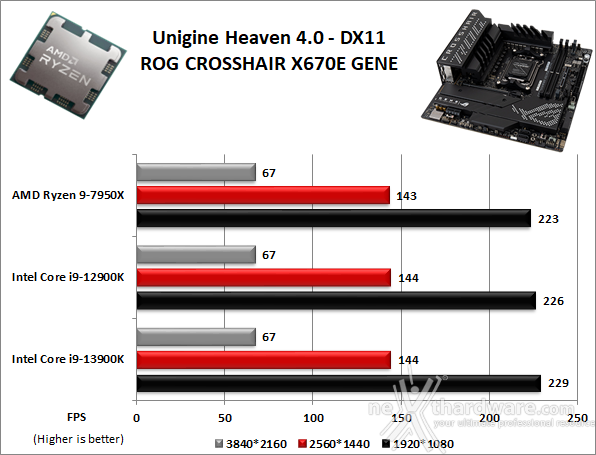 ASUS ROG CROSSHAIR X670E GENE 12. Benchmark 3D 3