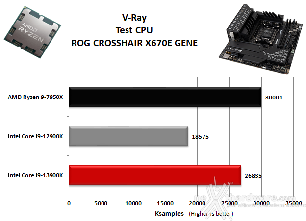 ASUS ROG CROSSHAIR X670E GENE 10. Benchmark Compressione e Rendering 8