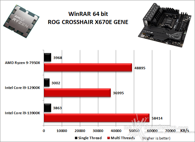 ASUS ROG CROSSHAIR X670E GENE 10. Benchmark Compressione e Rendering 2