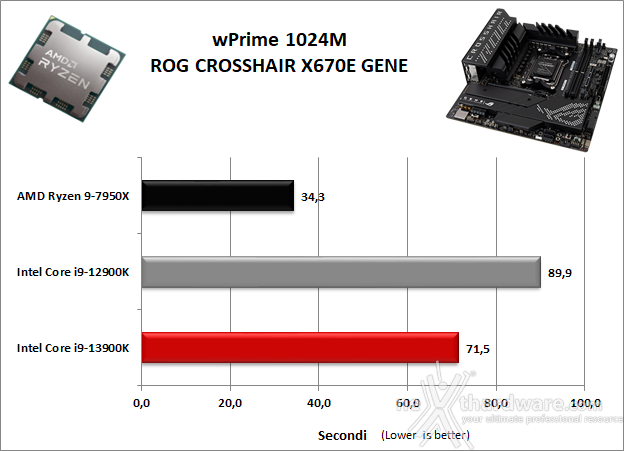 ASUS ROG CROSSHAIR X670E GENE 11. Benchmark Sintetici 2