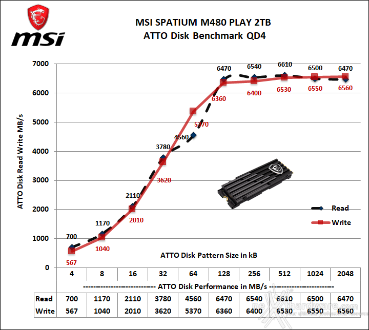 MSI SPATIUM M480 PCIe 4.0 NVMe M.2 PLAY 2TB 12. ATTO Disk 3