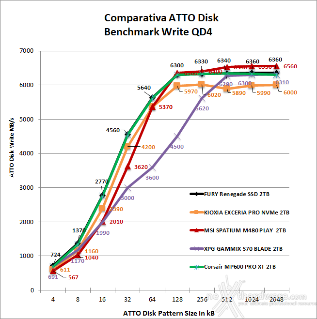 MSI SPATIUM M480 PCIe 4.0 NVMe M.2 PLAY 2TB 12. ATTO Disk 5