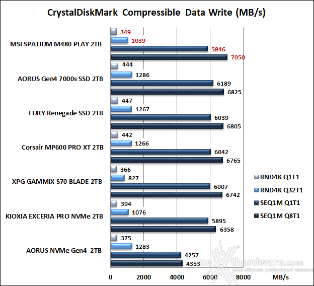 MSI SPATIUM M480 PCIe 4.0 NVMe M.2 PLAY 2TB 10. CrystalDiskMark 8.0.4 8