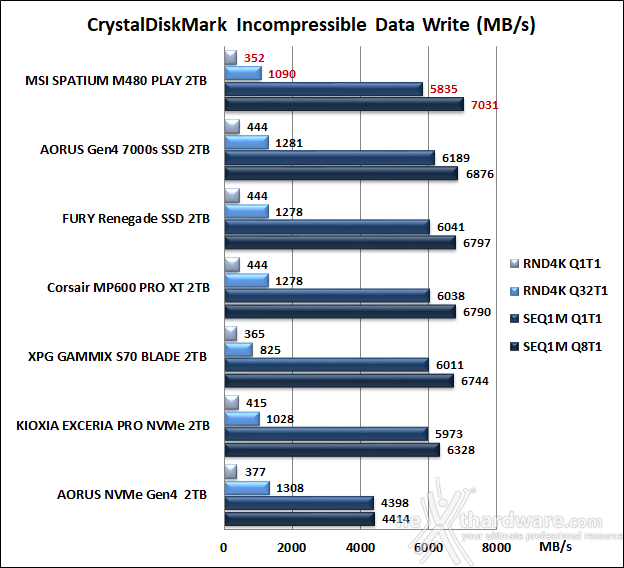 MSI SPATIUM M480 PCIe 4.0 NVMe M.2 PLAY 2TB 10. CrystalDiskMark 8.0.4 10