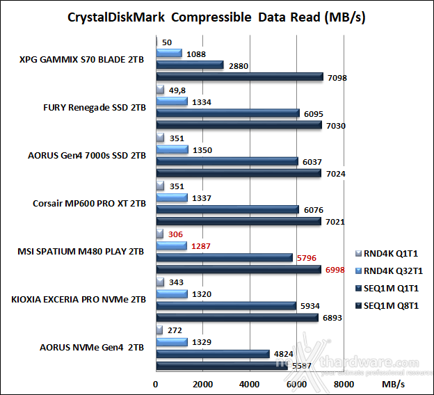 MSI SPATIUM M480 PCIe 4.0 NVMe M.2 PLAY 2TB 10. CrystalDiskMark 8.0.4 7