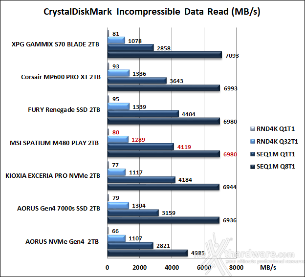MSI SPATIUM M480 PCIe 4.0 NVMe M.2 PLAY 2TB 10. CrystalDiskMark 8.0.4 9