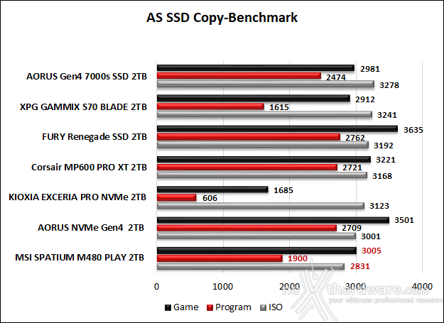 MSI SPATIUM M480 PCIe 4.0 NVMe M.2 PLAY 2TB 11. AS SSD Benchmark 14