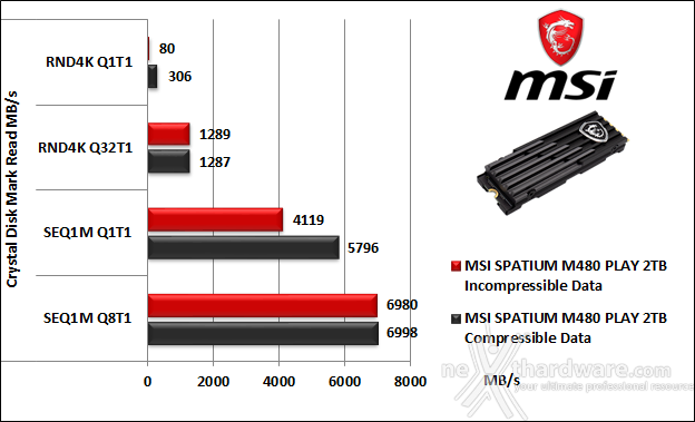 MSI SPATIUM M480 PCIe 4.0 NVMe M.2 PLAY 2TB 10. CrystalDiskMark 8.0.4 5