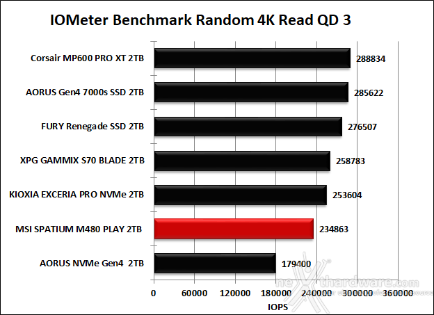 MSI SPATIUM M480 PCIe 4.0 NVMe M.2 PLAY 2TB 9. IOMeter Random 4K 11