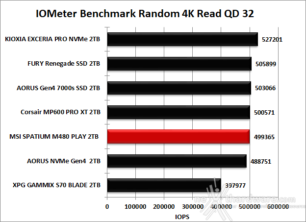 MSI SPATIUM M480 PCIe 4.0 NVMe M.2 PLAY 2TB 9. IOMeter Random 4K 12