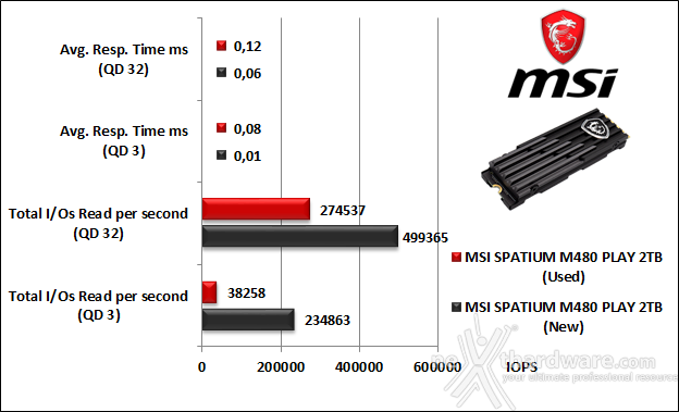 MSI SPATIUM M480 PCIe 4.0 NVMe M.2 PLAY 2TB 9. IOMeter Random 4K 9