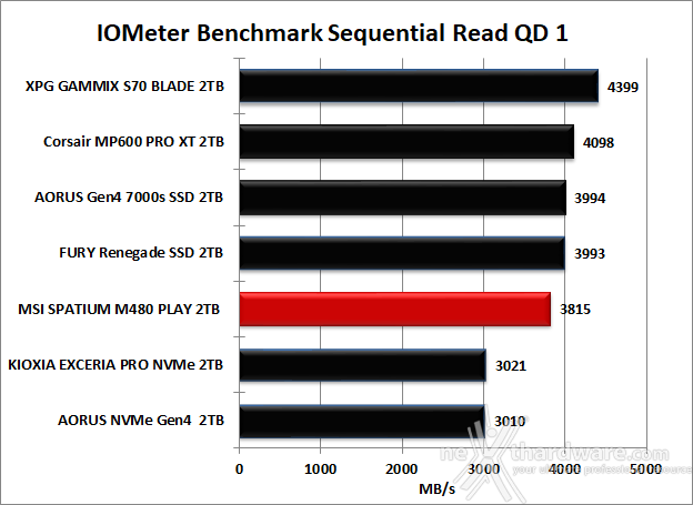 MSI SPATIUM M480 PCIe 4.0 NVMe M.2 PLAY 2TB 8. IOMeter Sequential 11