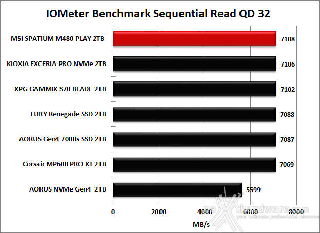 MSI SPATIUM M480 PCIe 4.0 NVMe M.2 PLAY 2TB 8. IOMeter Sequential 12