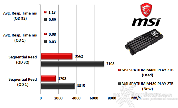 MSI SPATIUM M480 PCIe 4.0 NVMe M.2 PLAY 2TB 8. IOMeter Sequential 9