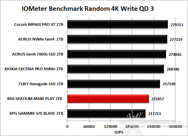 MSI SPATIUM M480 PCIe 4.0 NVMe M.2 PLAY 2TB 9. IOMeter Random 4K 13