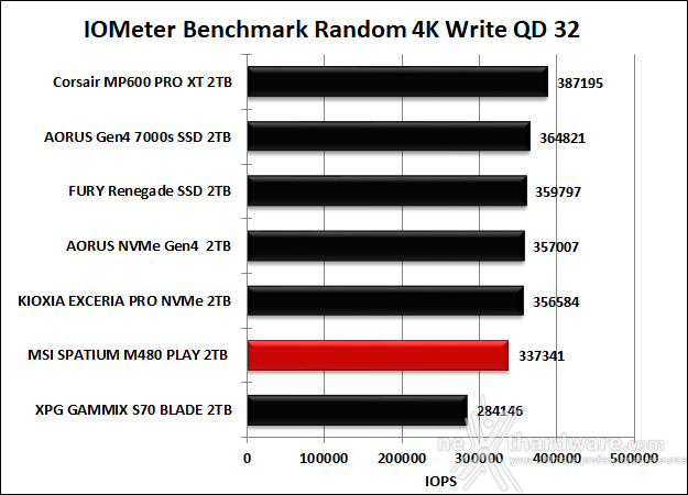 MSI SPATIUM M480 PCIe 4.0 NVMe M.2 PLAY 2TB 9. IOMeter Random 4K 14