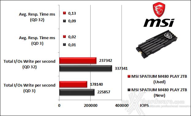 MSI SPATIUM M480 PCIe 4.0 NVMe M.2 PLAY 2TB 9. IOMeter Random 4K 10